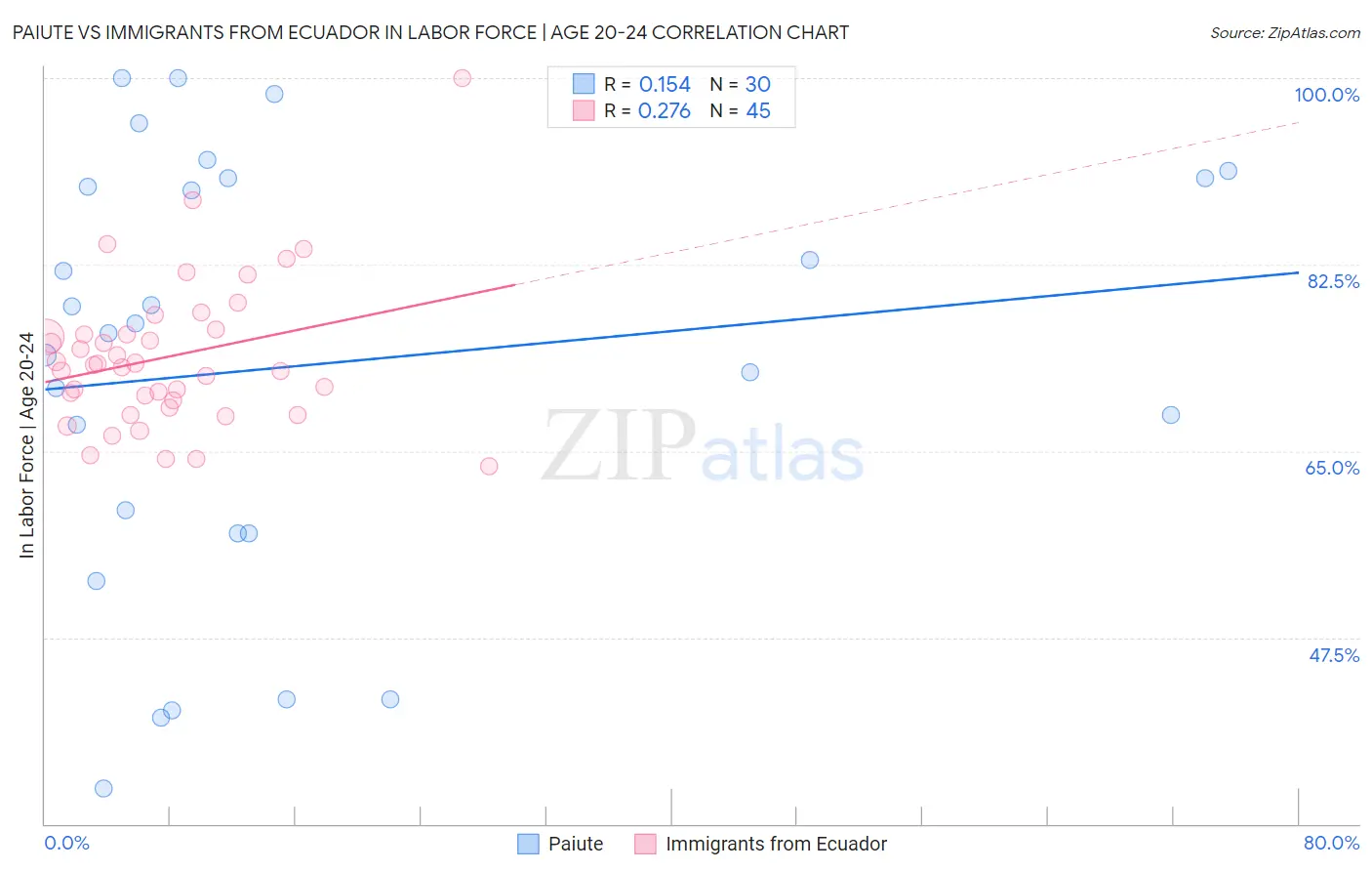 Paiute vs Immigrants from Ecuador In Labor Force | Age 20-24