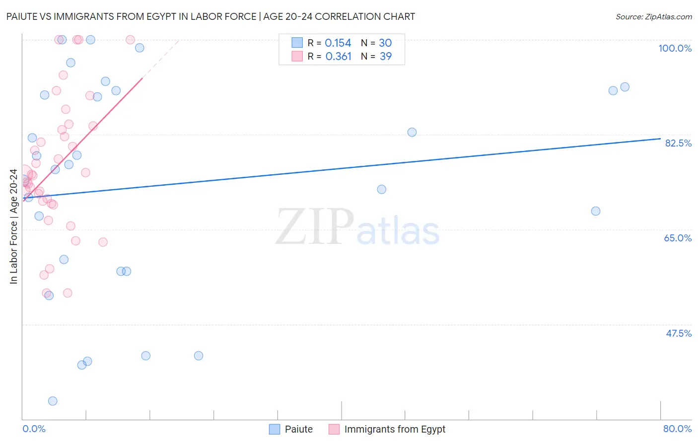 Paiute vs Immigrants from Egypt In Labor Force | Age 20-24