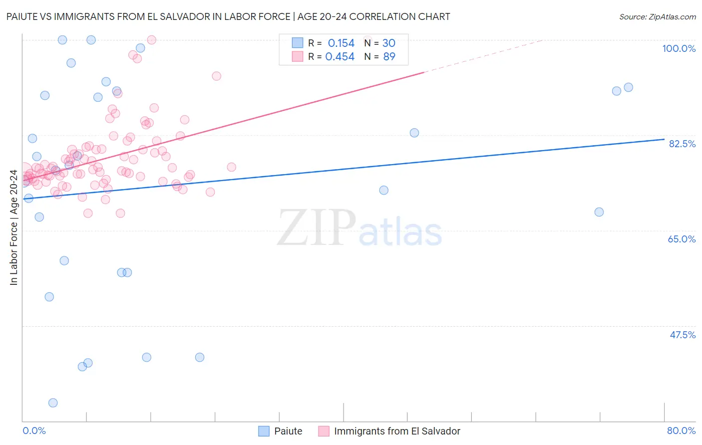 Paiute vs Immigrants from El Salvador In Labor Force | Age 20-24