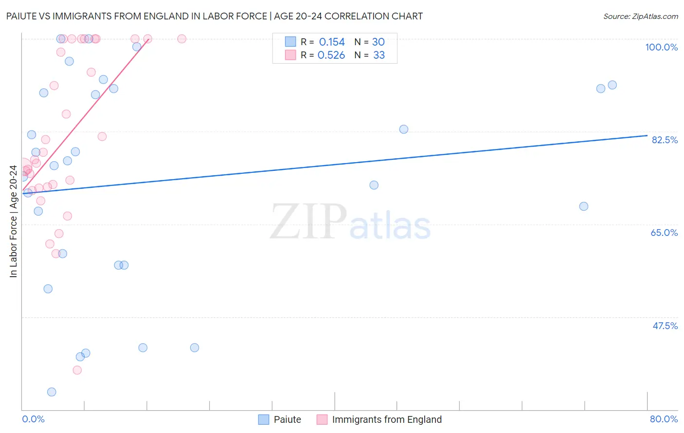 Paiute vs Immigrants from England In Labor Force | Age 20-24
