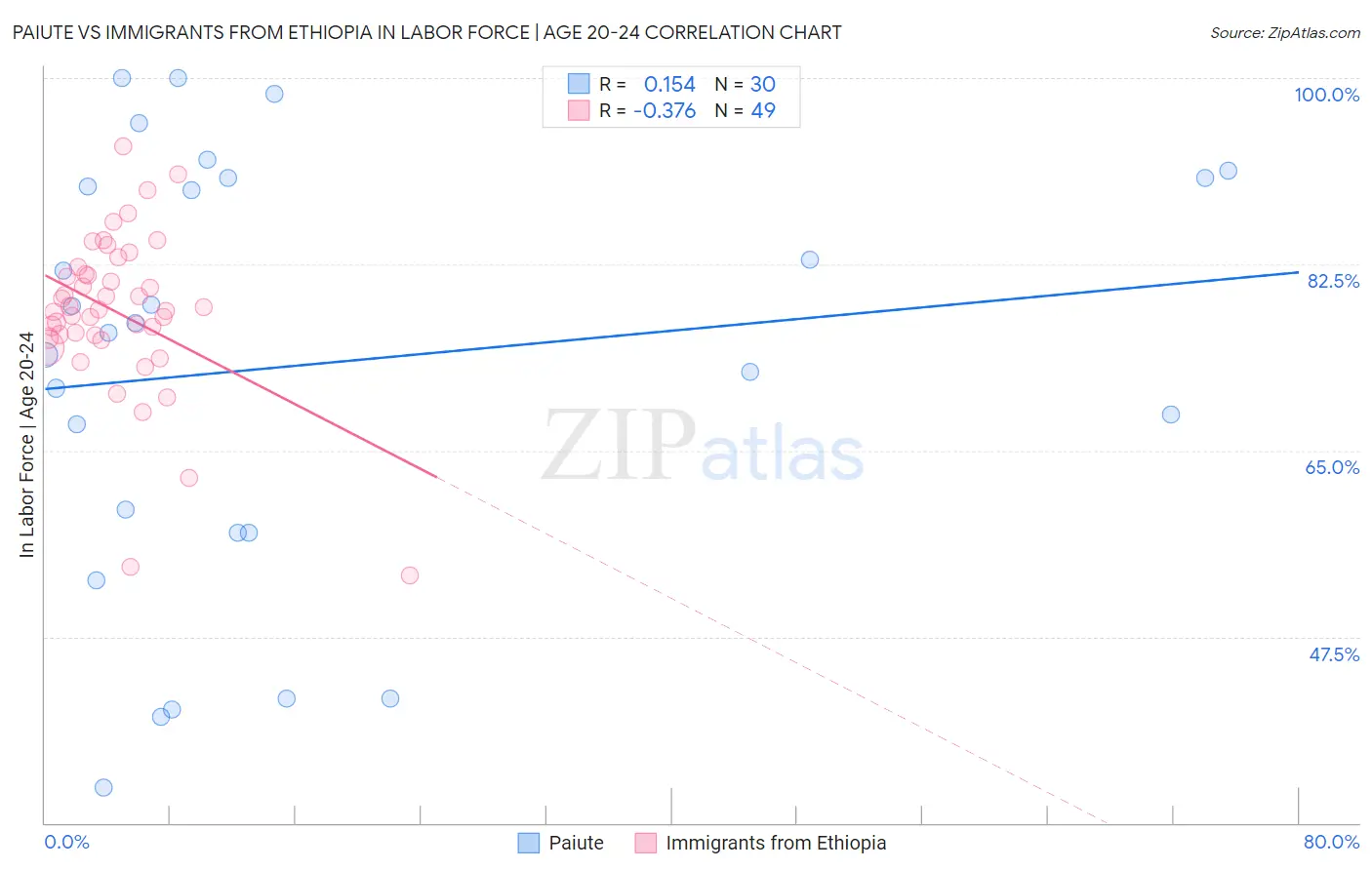 Paiute vs Immigrants from Ethiopia In Labor Force | Age 20-24