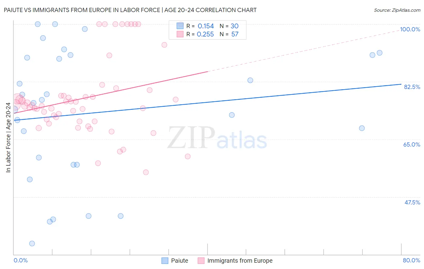 Paiute vs Immigrants from Europe In Labor Force | Age 20-24