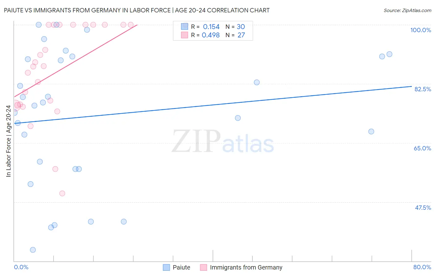 Paiute vs Immigrants from Germany In Labor Force | Age 20-24