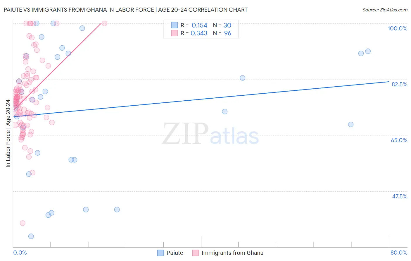 Paiute vs Immigrants from Ghana In Labor Force | Age 20-24