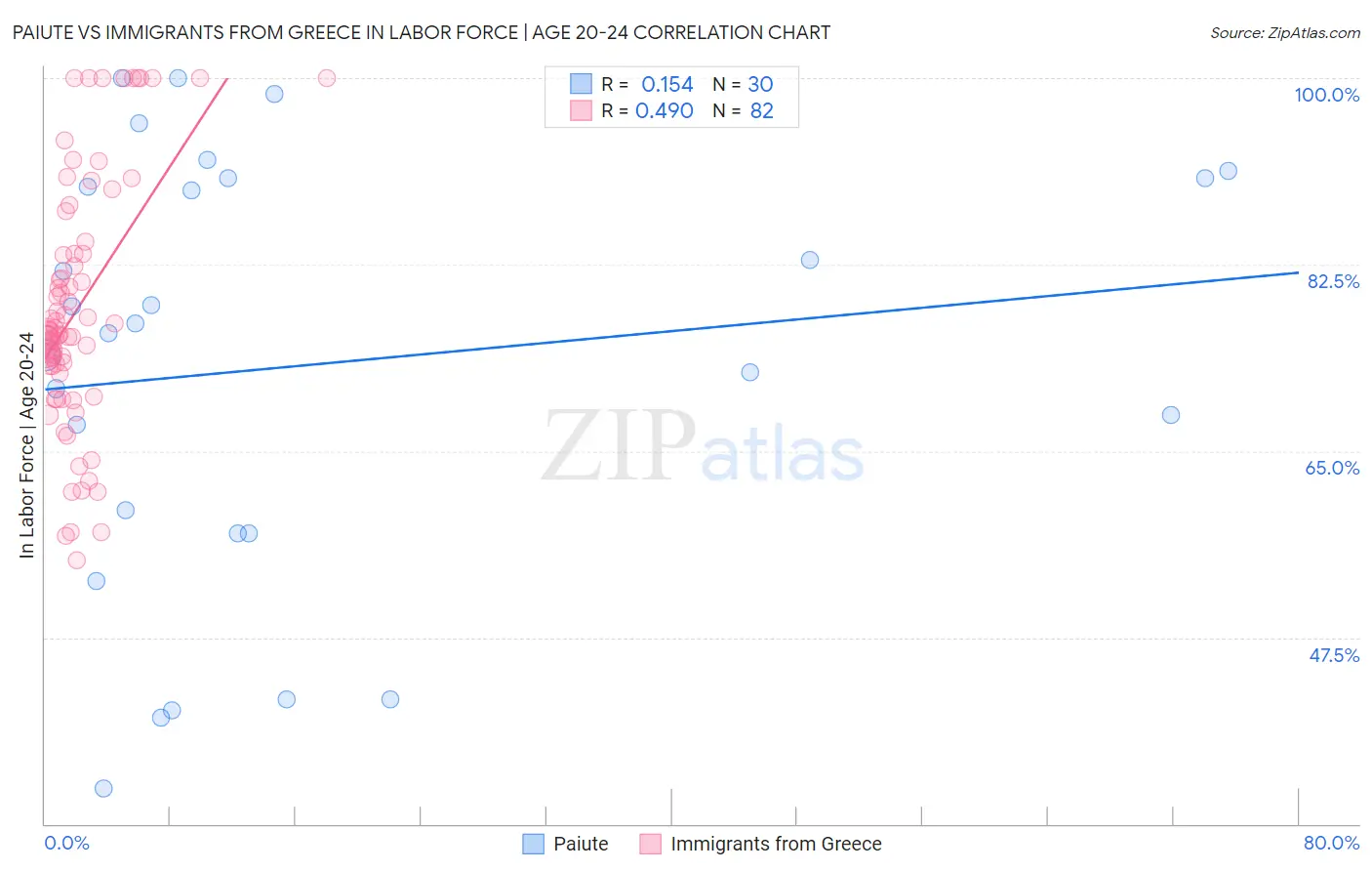 Paiute vs Immigrants from Greece In Labor Force | Age 20-24