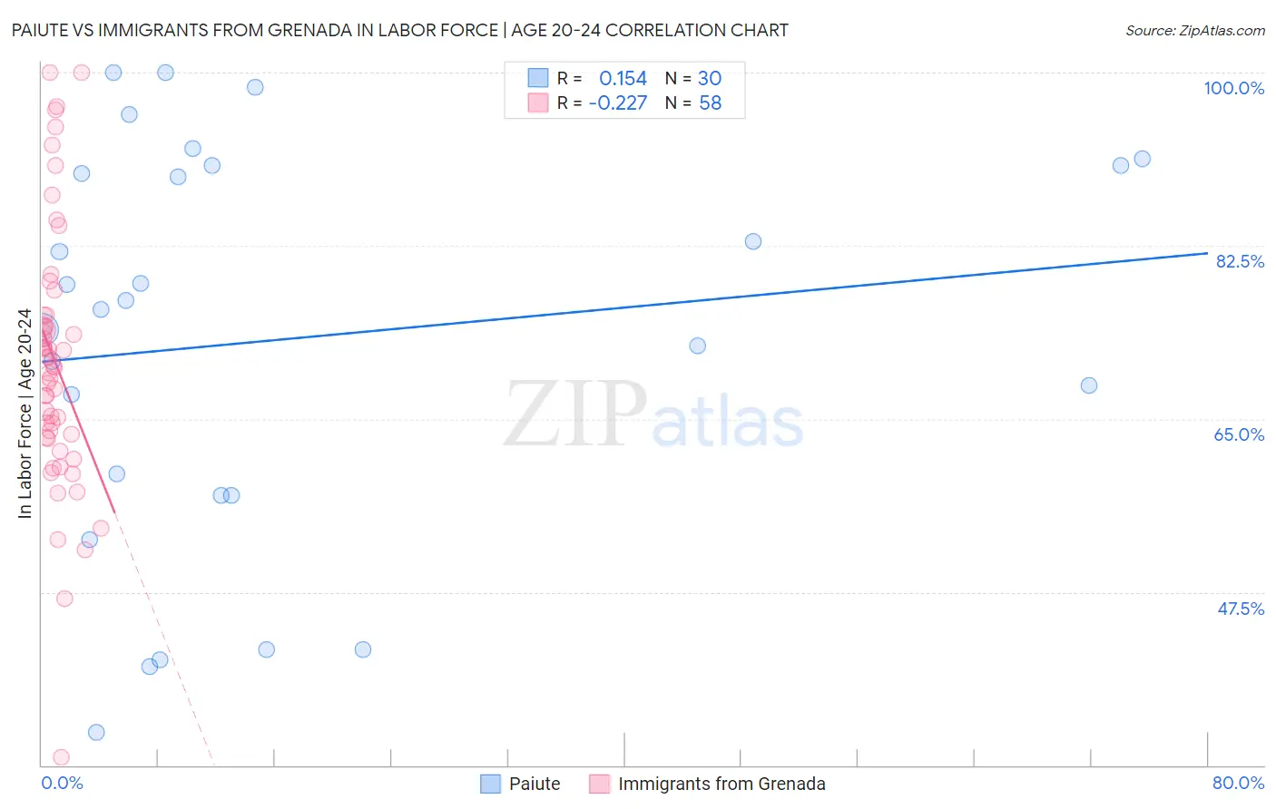 Paiute vs Immigrants from Grenada In Labor Force | Age 20-24