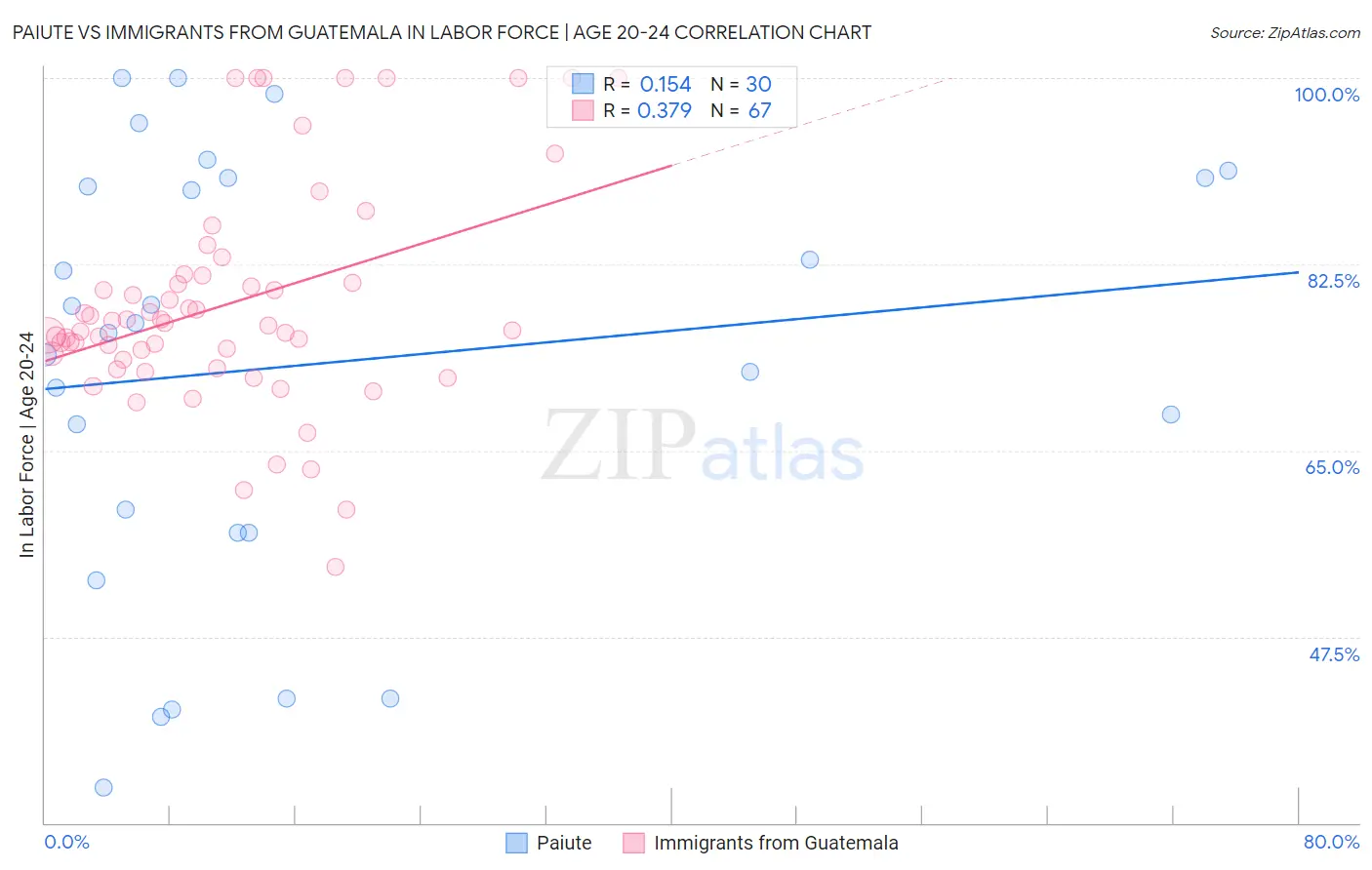 Paiute vs Immigrants from Guatemala In Labor Force | Age 20-24