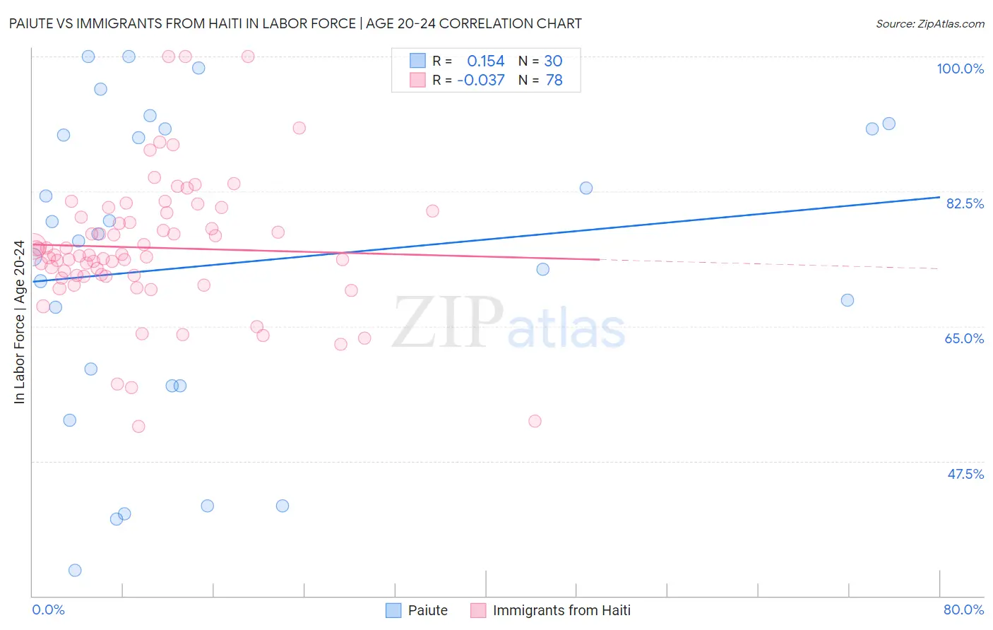Paiute vs Immigrants from Haiti In Labor Force | Age 20-24