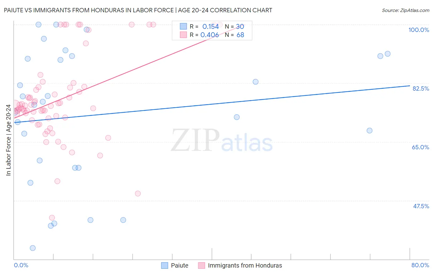 Paiute vs Immigrants from Honduras In Labor Force | Age 20-24