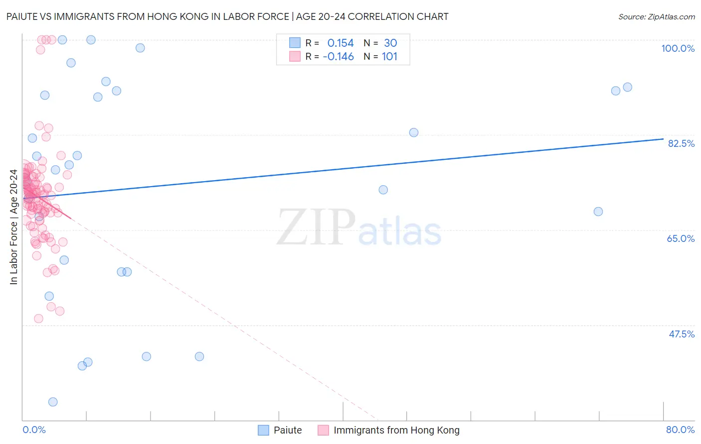 Paiute vs Immigrants from Hong Kong In Labor Force | Age 20-24