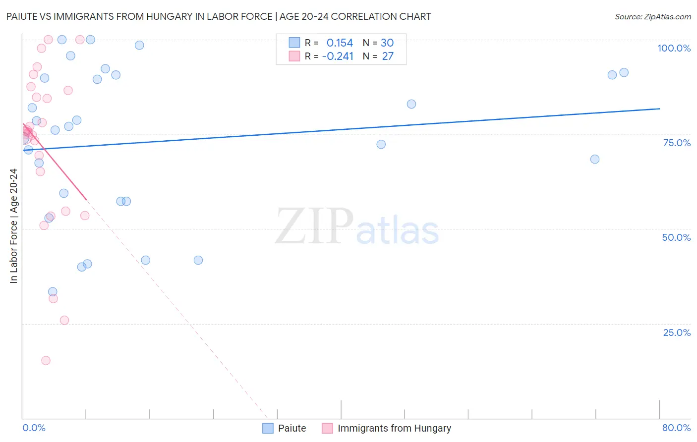 Paiute vs Immigrants from Hungary In Labor Force | Age 20-24