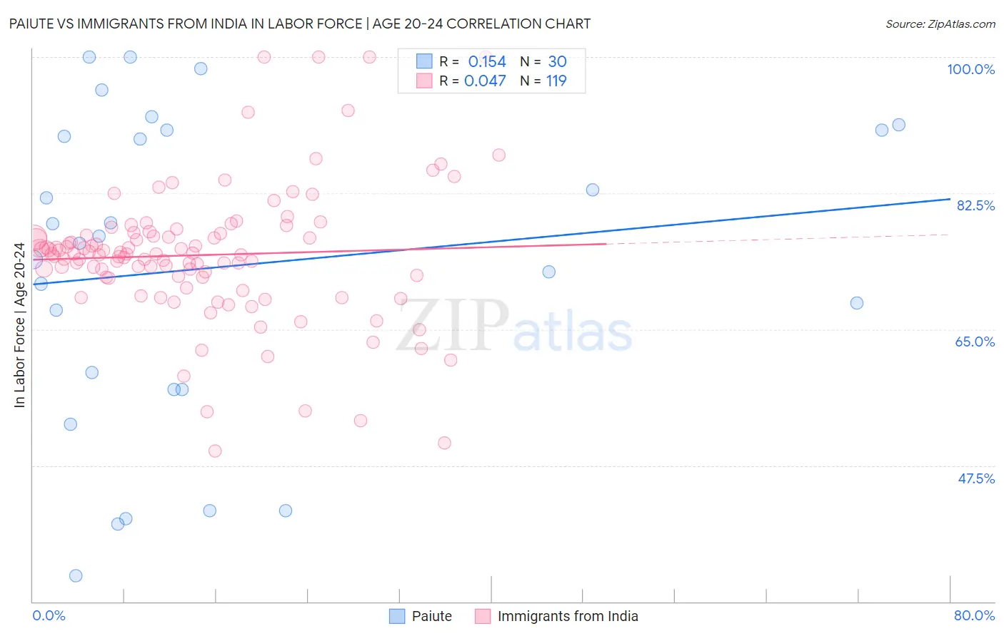 Paiute vs Immigrants from India In Labor Force | Age 20-24