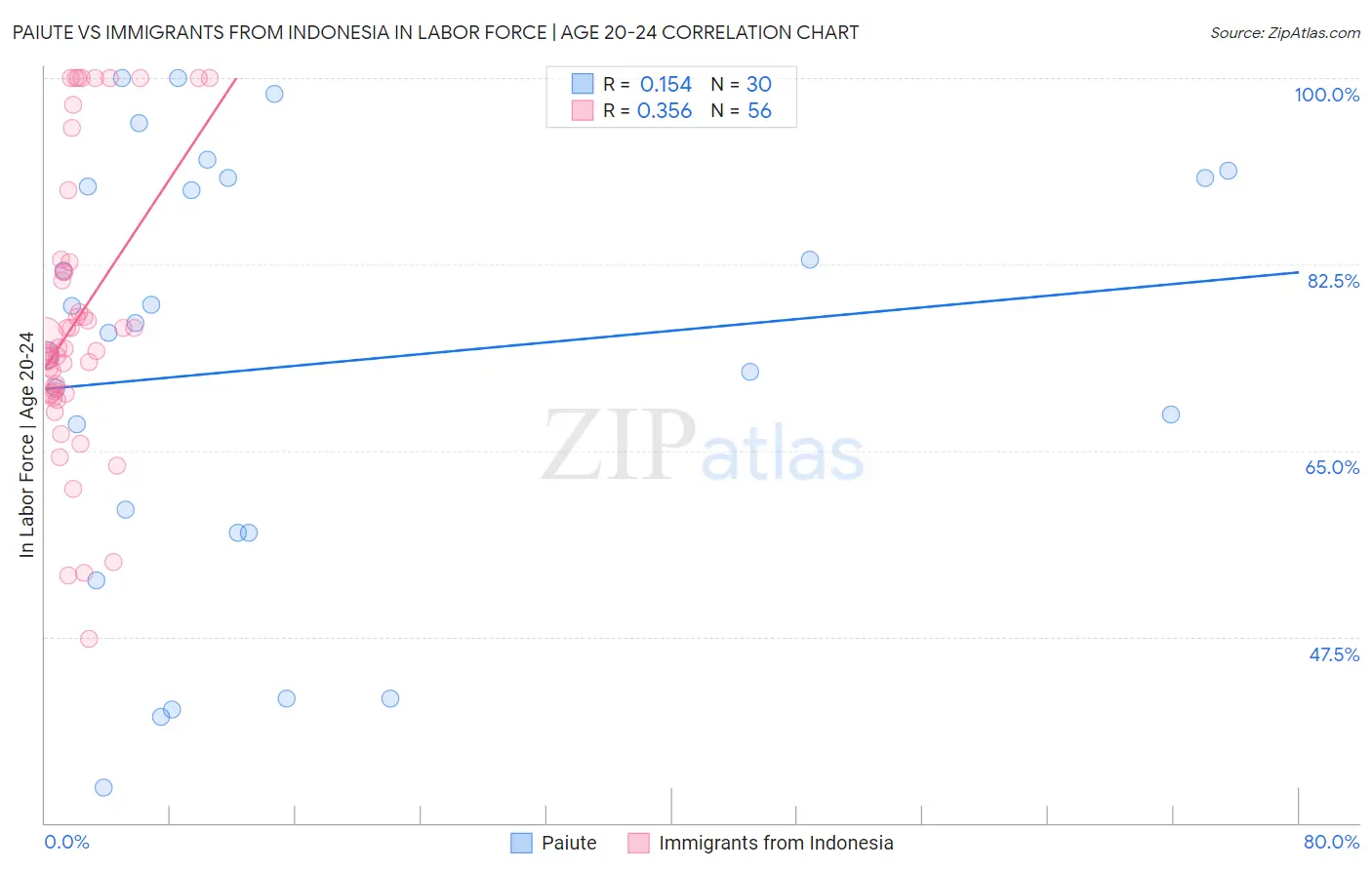 Paiute vs Immigrants from Indonesia In Labor Force | Age 20-24