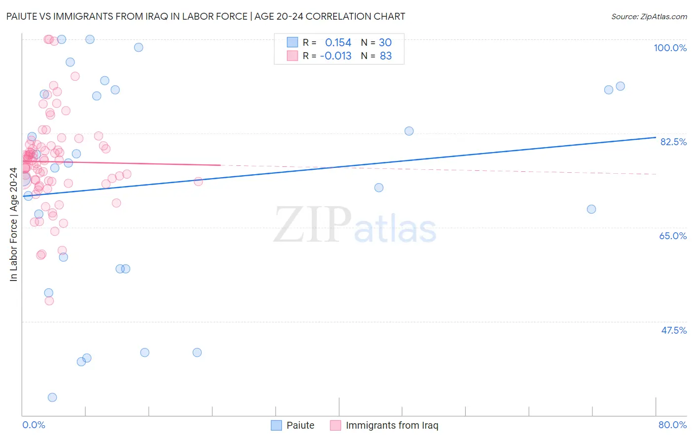 Paiute vs Immigrants from Iraq In Labor Force | Age 20-24