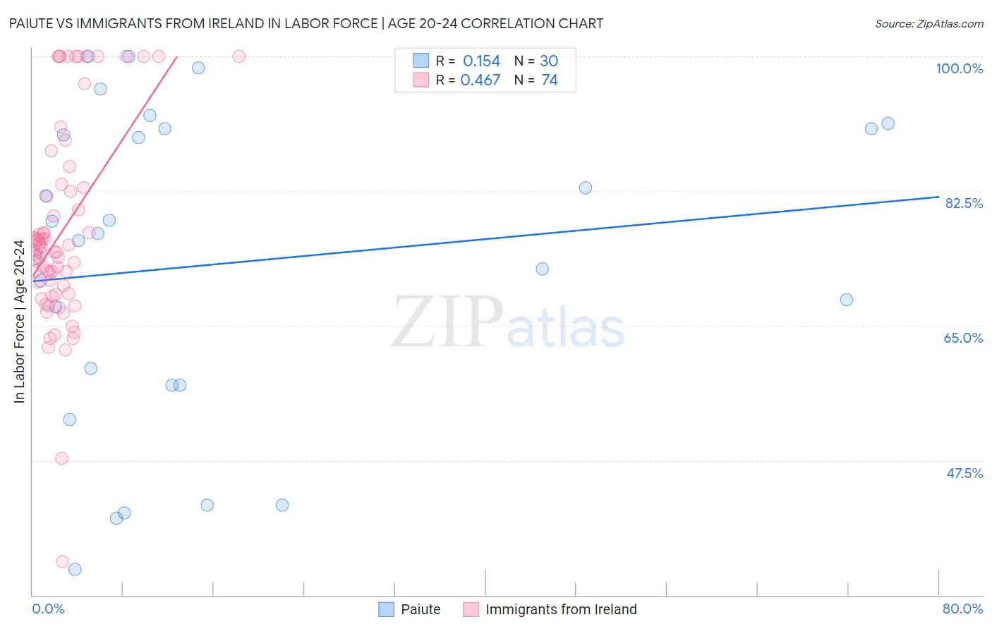 Paiute vs Immigrants from Ireland In Labor Force | Age 20-24