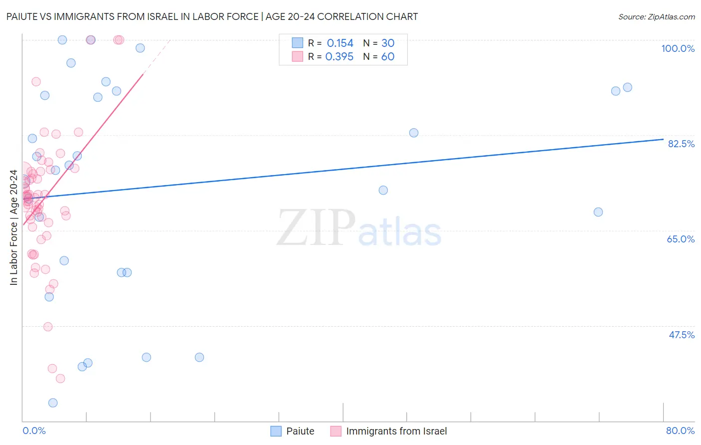 Paiute vs Immigrants from Israel In Labor Force | Age 20-24