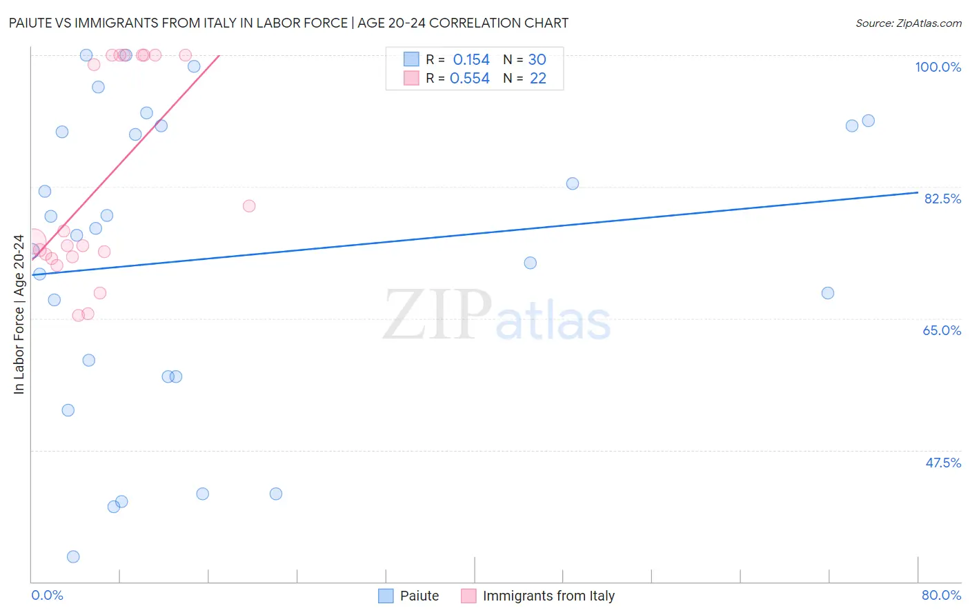 Paiute vs Immigrants from Italy In Labor Force | Age 20-24