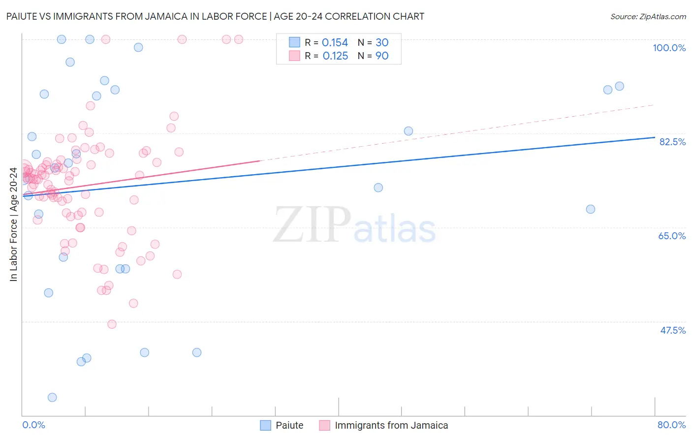 Paiute vs Immigrants from Jamaica In Labor Force | Age 20-24