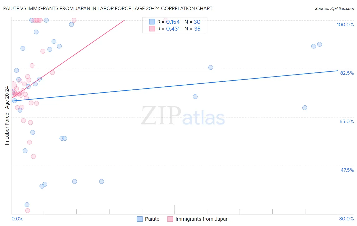 Paiute vs Immigrants from Japan In Labor Force | Age 20-24