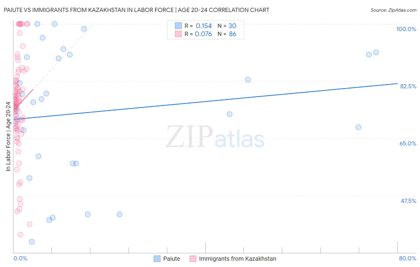 Paiute vs Immigrants from Kazakhstan In Labor Force | Age 20-24