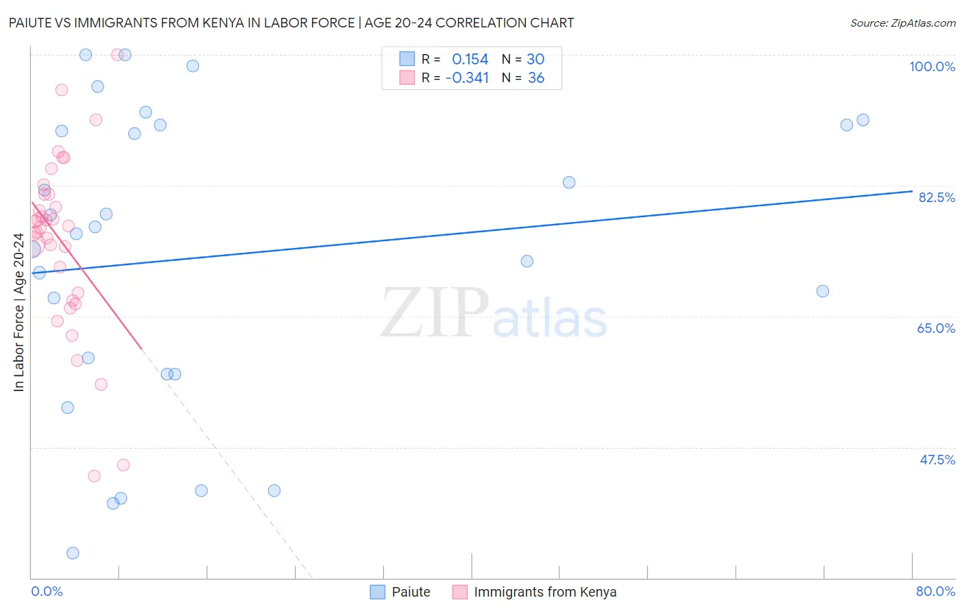 Paiute vs Immigrants from Kenya In Labor Force | Age 20-24