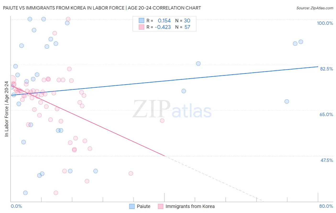 Paiute vs Immigrants from Korea In Labor Force | Age 20-24