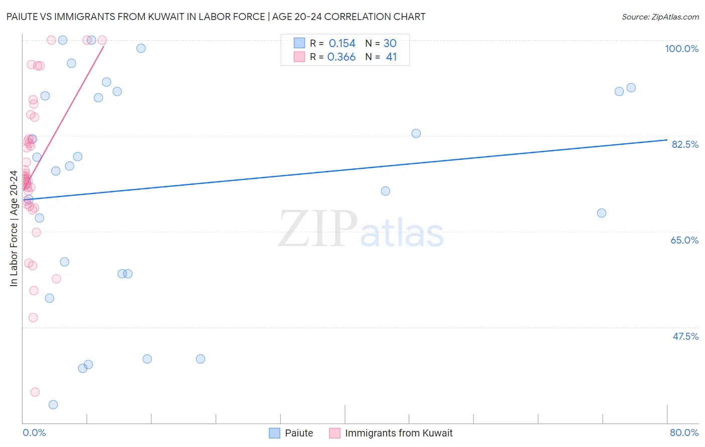 Paiute vs Immigrants from Kuwait In Labor Force | Age 20-24