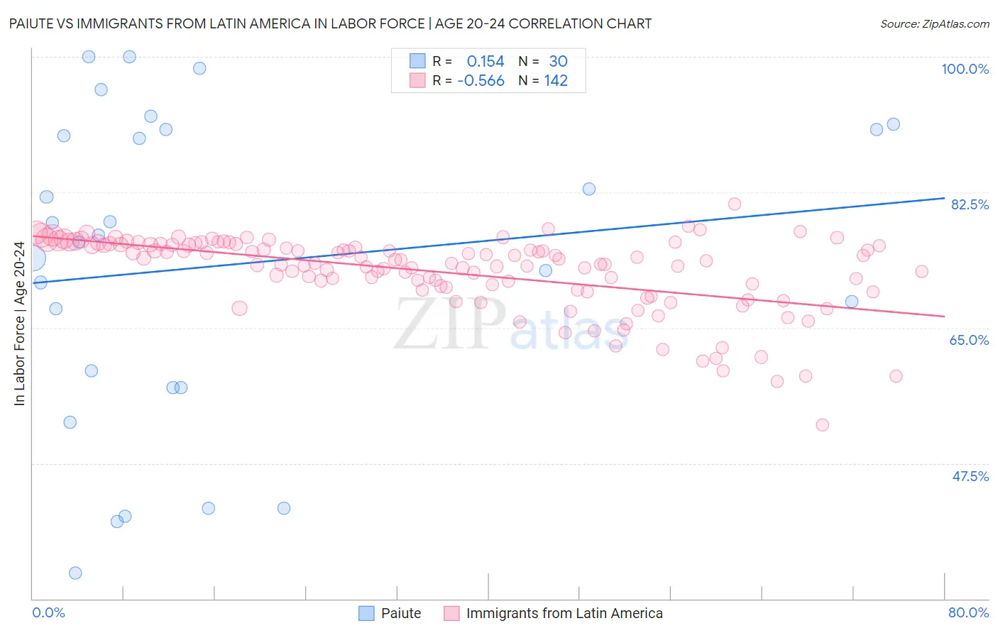 Paiute vs Immigrants from Latin America In Labor Force | Age 20-24