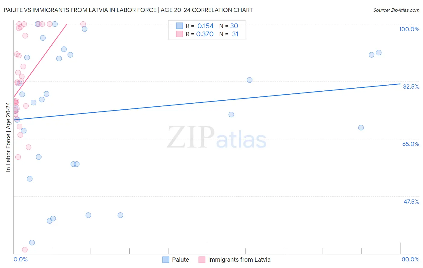 Paiute vs Immigrants from Latvia In Labor Force | Age 20-24