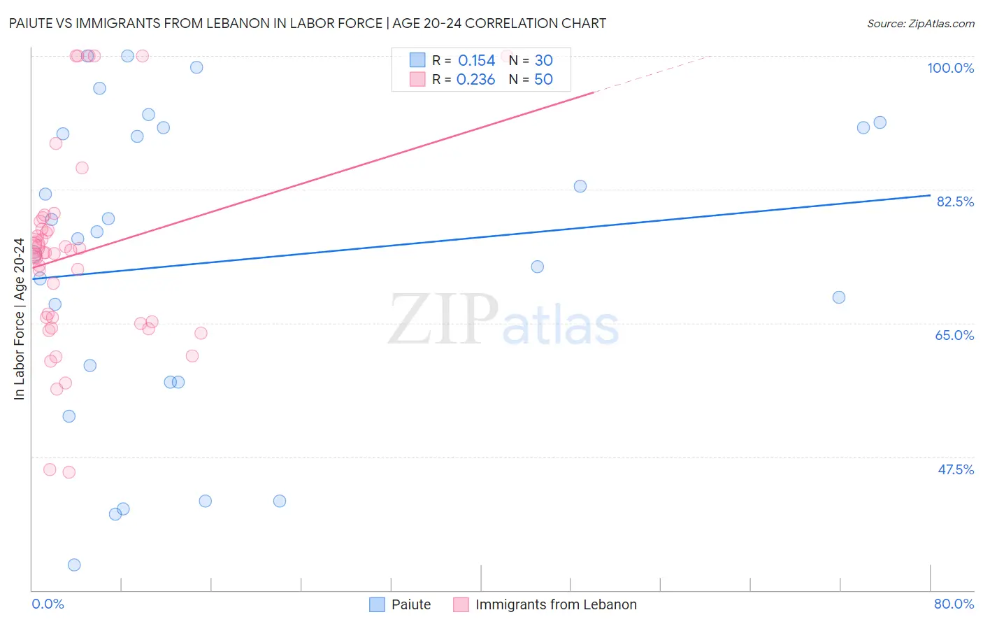 Paiute vs Immigrants from Lebanon In Labor Force | Age 20-24