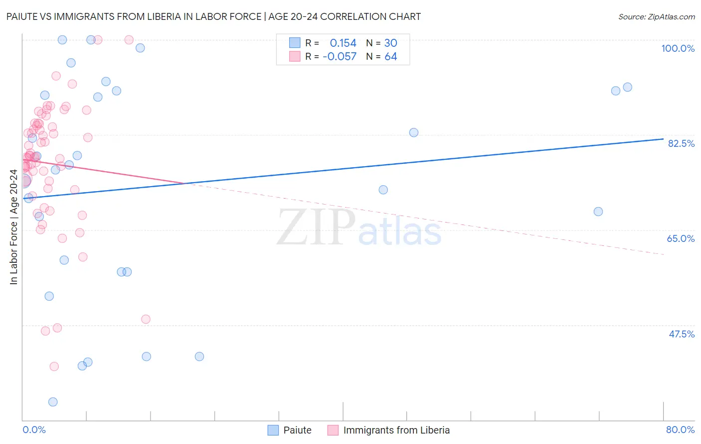 Paiute vs Immigrants from Liberia In Labor Force | Age 20-24