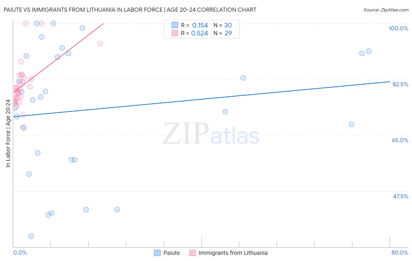 Paiute vs Immigrants from Lithuania In Labor Force | Age 20-24