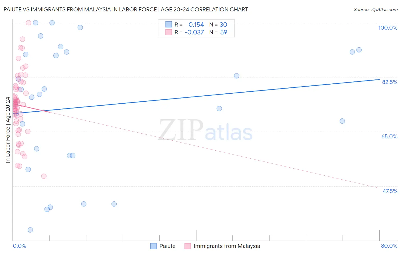 Paiute vs Immigrants from Malaysia In Labor Force | Age 20-24