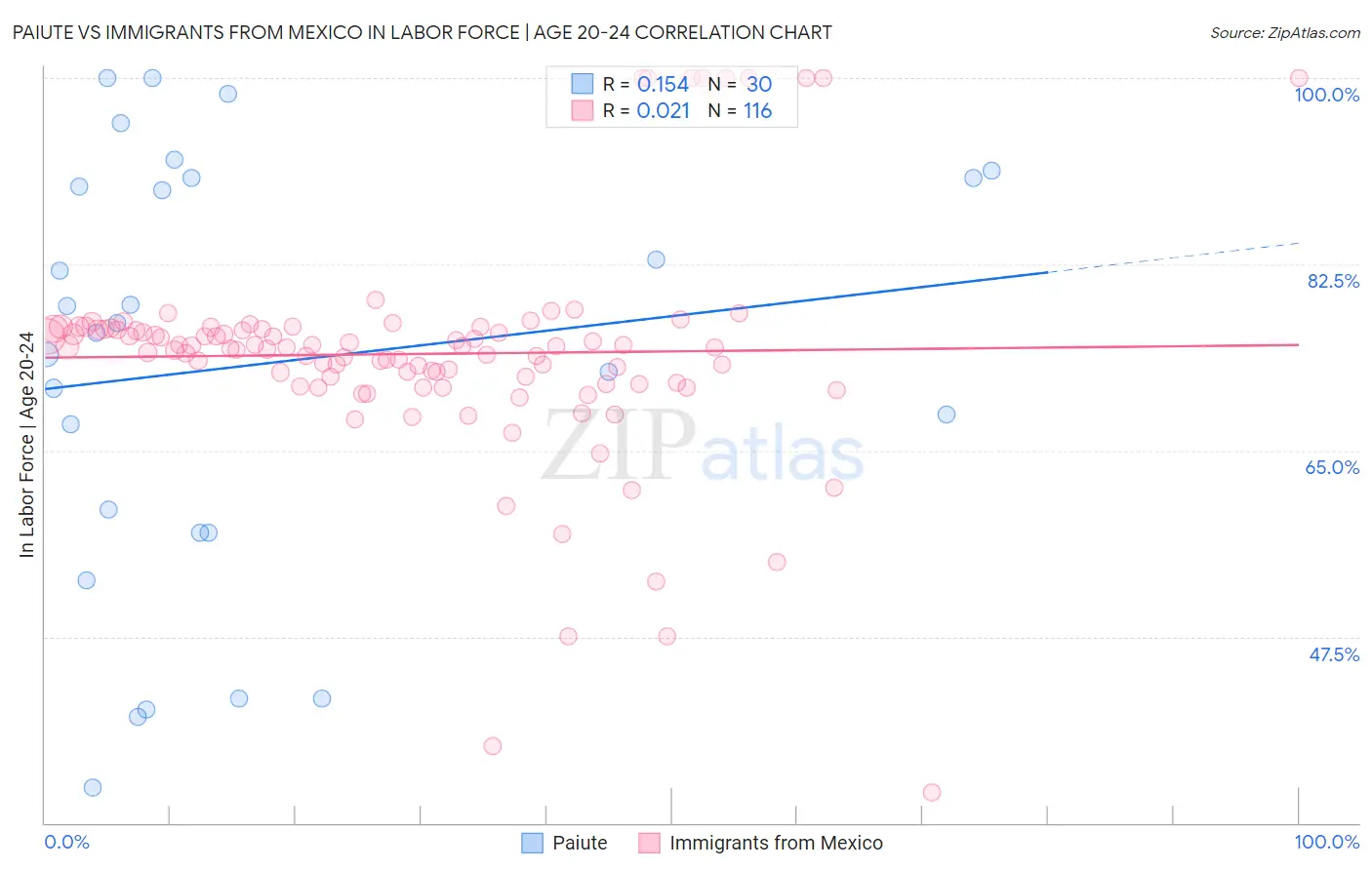 Paiute vs Immigrants from Mexico In Labor Force | Age 20-24