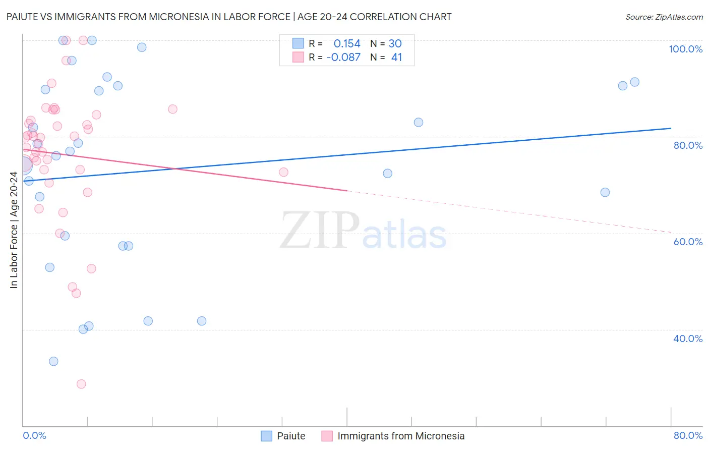 Paiute vs Immigrants from Micronesia In Labor Force | Age 20-24