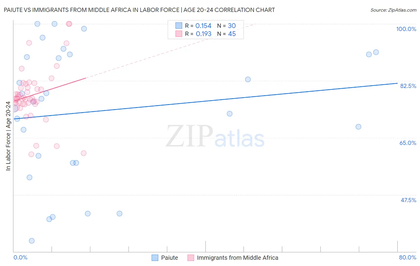 Paiute vs Immigrants from Middle Africa In Labor Force | Age 20-24
