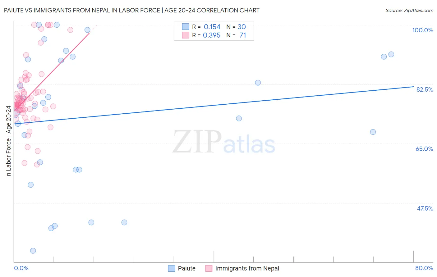 Paiute vs Immigrants from Nepal In Labor Force | Age 20-24