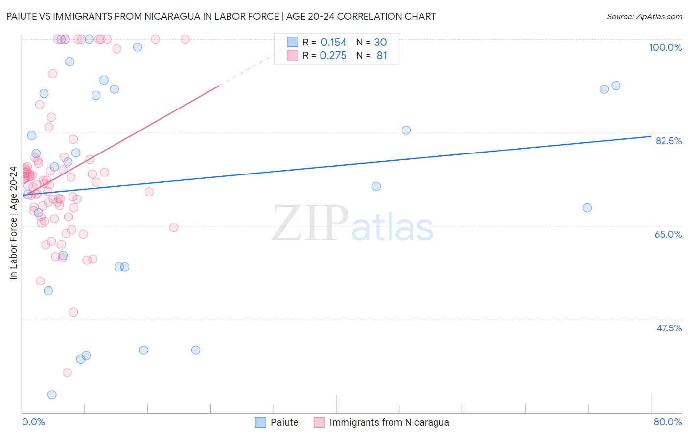 Paiute vs Immigrants from Nicaragua In Labor Force | Age 20-24
