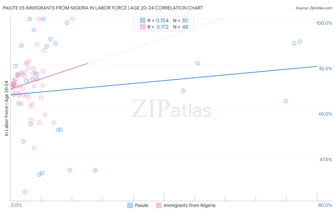 Paiute vs Immigrants from Nigeria In Labor Force | Age 20-24
