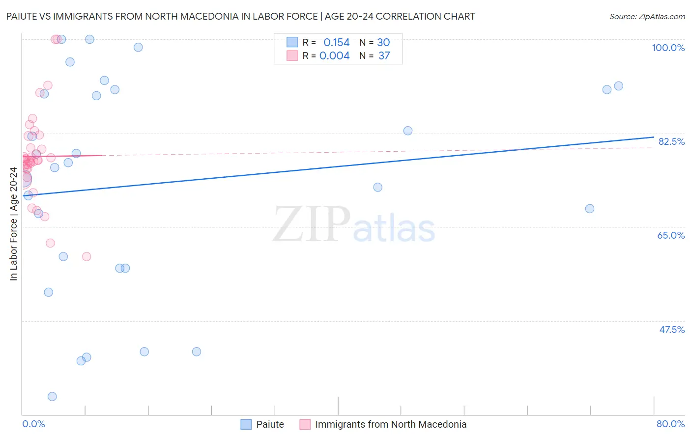 Paiute vs Immigrants from North Macedonia In Labor Force | Age 20-24