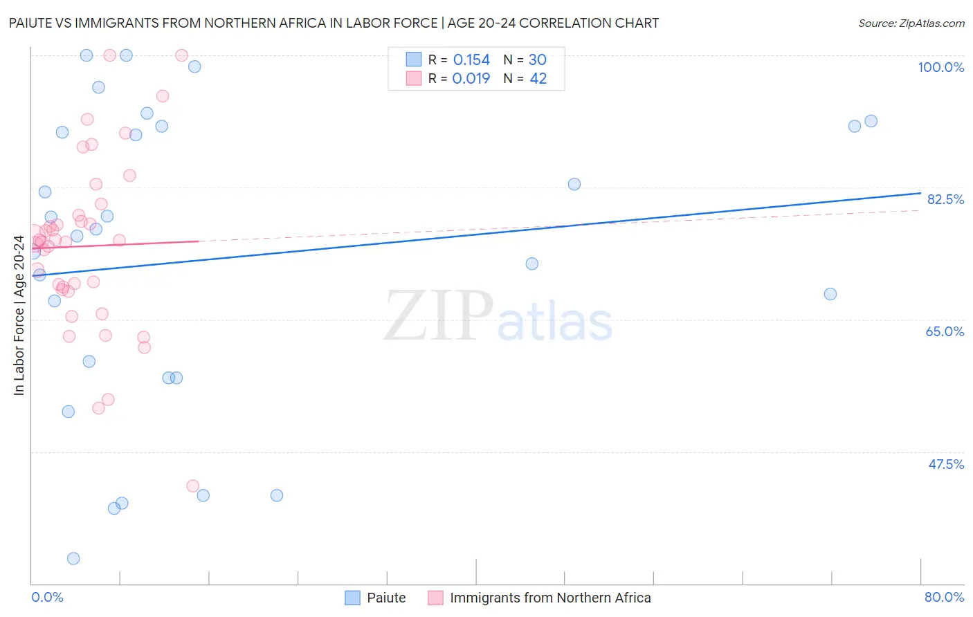 Paiute vs Immigrants from Northern Africa In Labor Force | Age 20-24