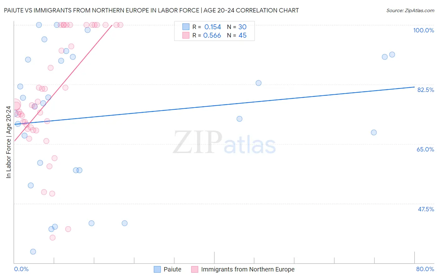 Paiute vs Immigrants from Northern Europe In Labor Force | Age 20-24