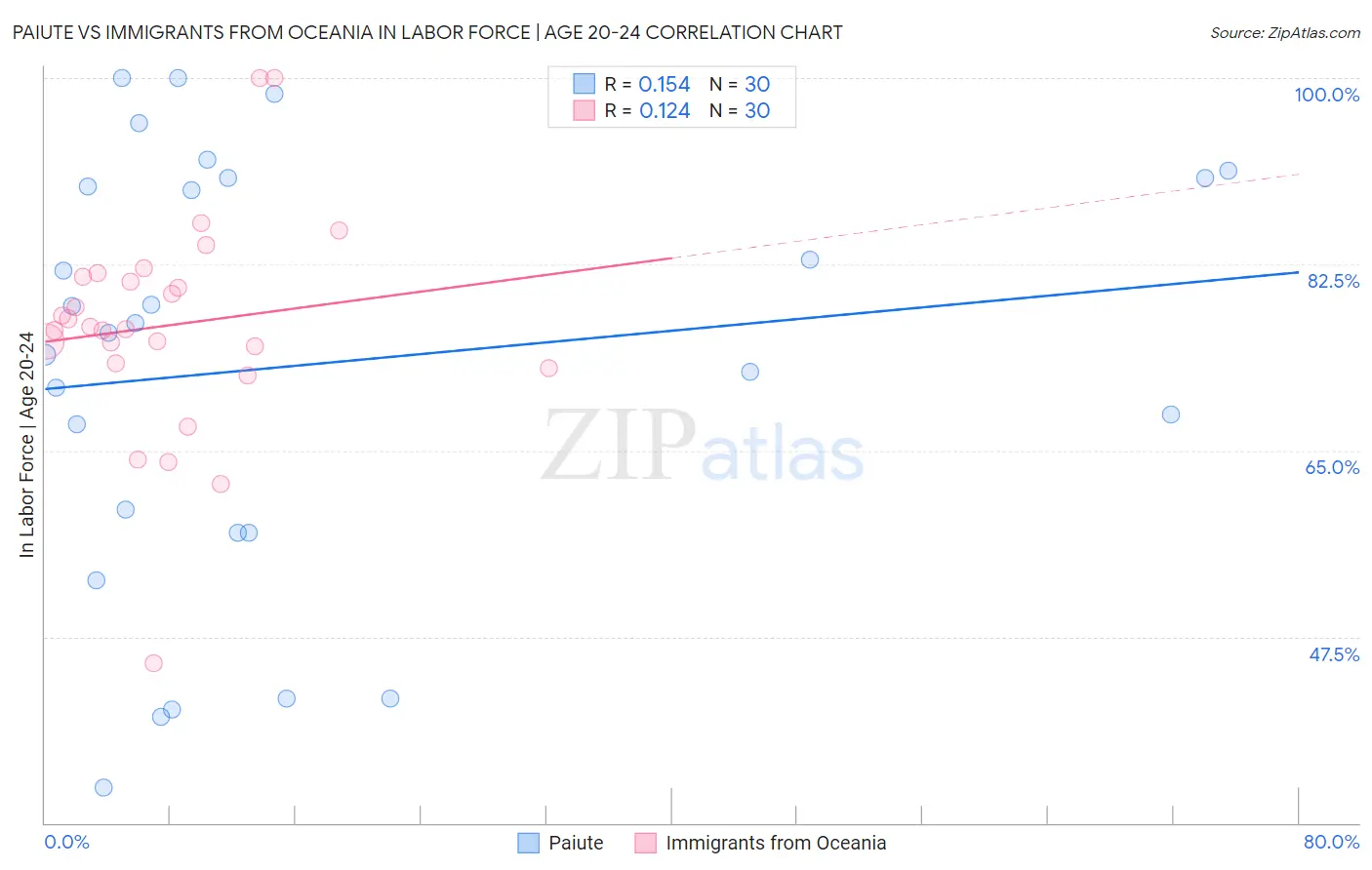 Paiute vs Immigrants from Oceania In Labor Force | Age 20-24