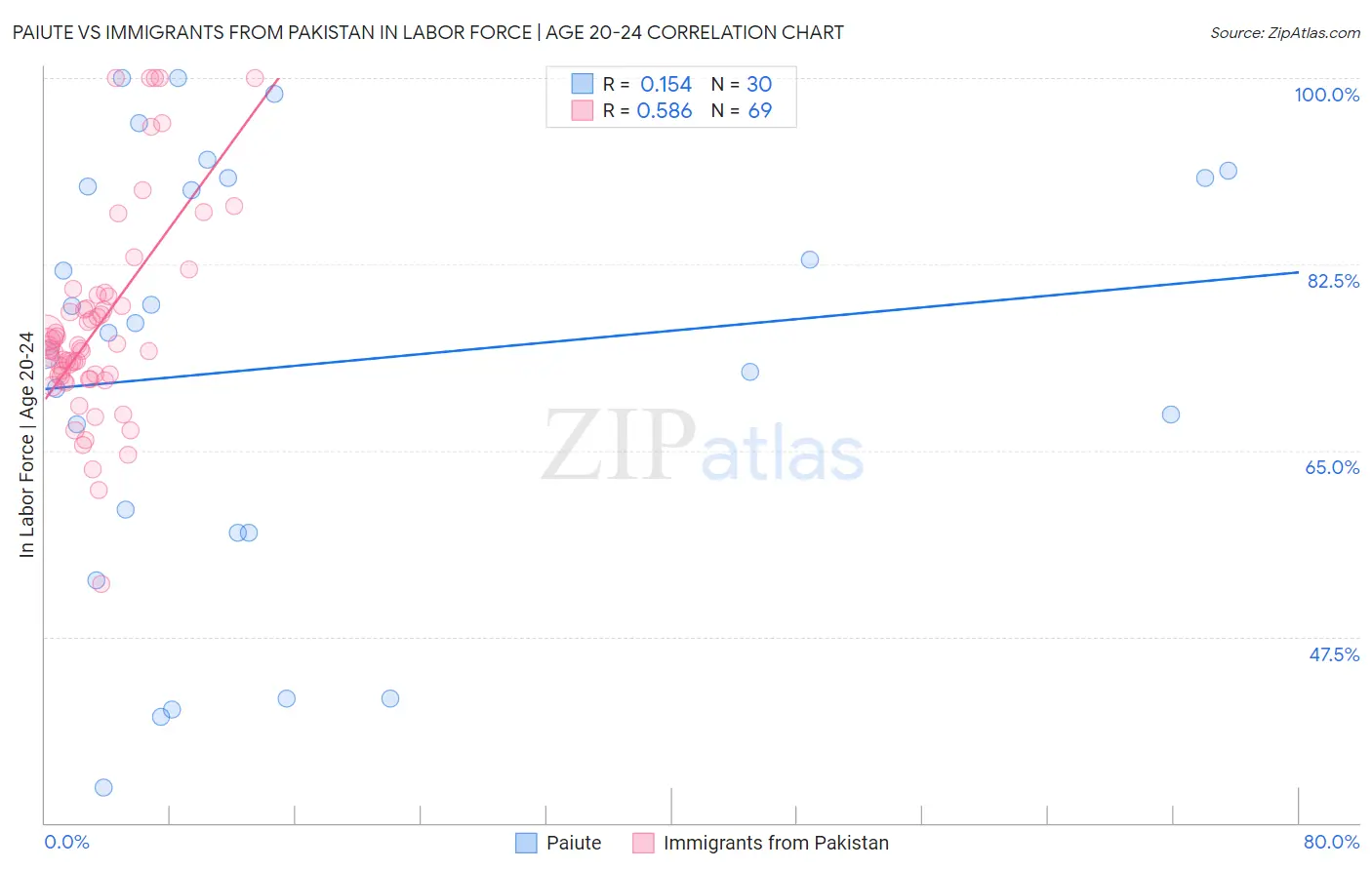 Paiute vs Immigrants from Pakistan In Labor Force | Age 20-24