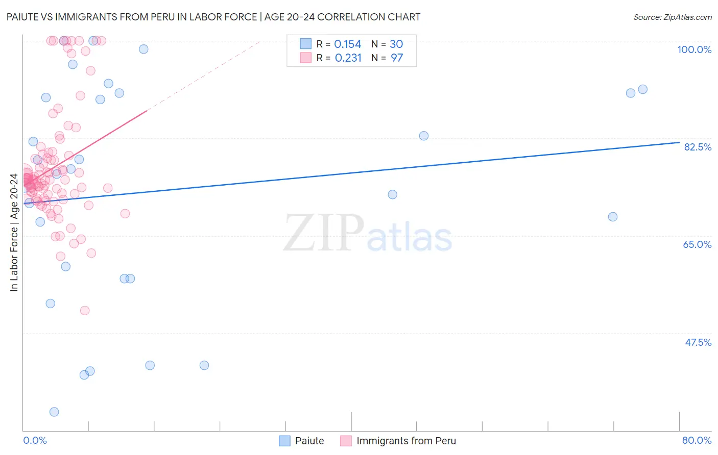 Paiute vs Immigrants from Peru In Labor Force | Age 20-24