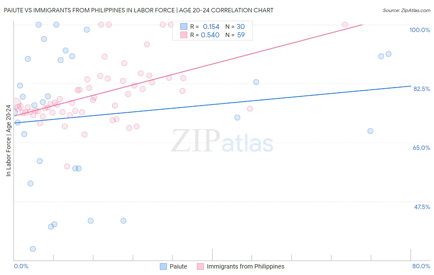 Paiute vs Immigrants from Philippines In Labor Force | Age 20-24
