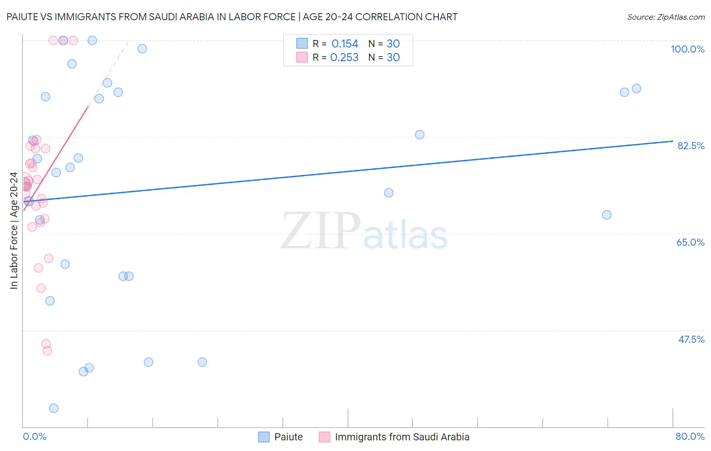 Paiute vs Immigrants from Saudi Arabia In Labor Force | Age 20-24