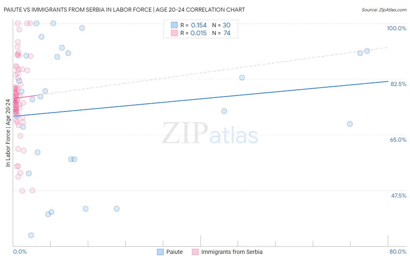 Paiute vs Immigrants from Serbia In Labor Force | Age 20-24