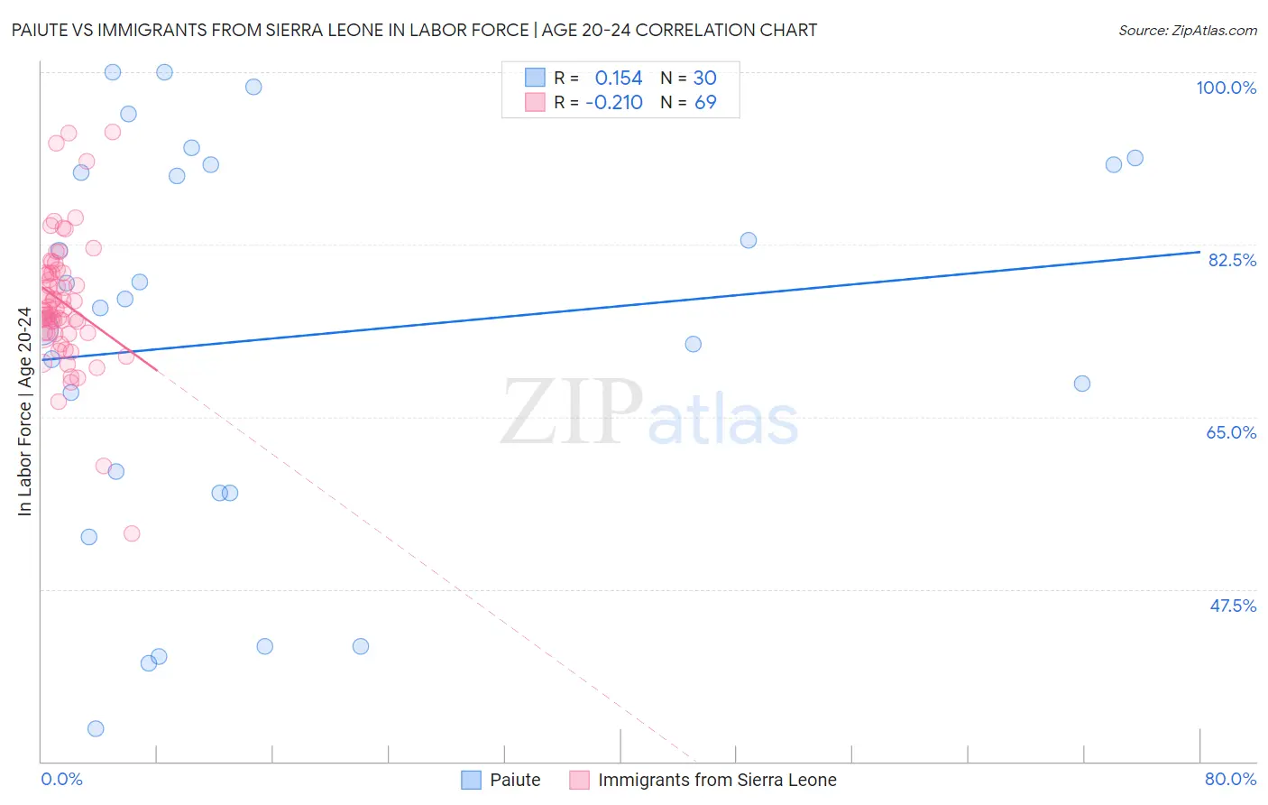 Paiute vs Immigrants from Sierra Leone In Labor Force | Age 20-24
