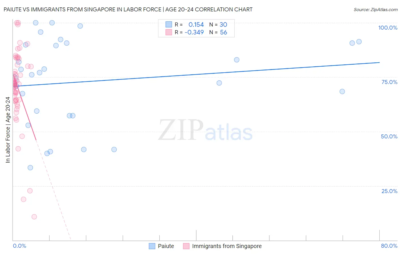 Paiute vs Immigrants from Singapore In Labor Force | Age 20-24